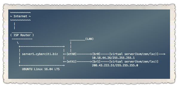 Cách xây dựng cầu nối mạng trên Ubuntu