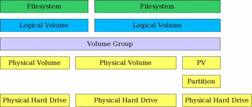 Tóm tắt cách sử dụng Linux Logical Volume Management (LVM)