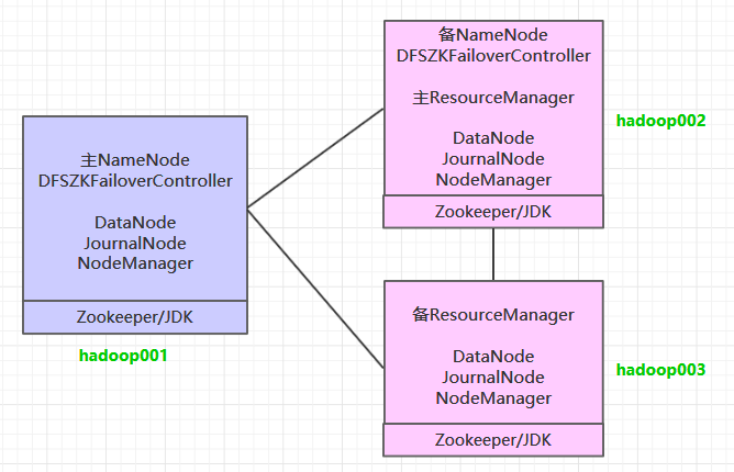 Sơ đồ hướng dẫn xây dựng cụm Hadoop có tính khả dụng cao dựa trên ZooKeeper