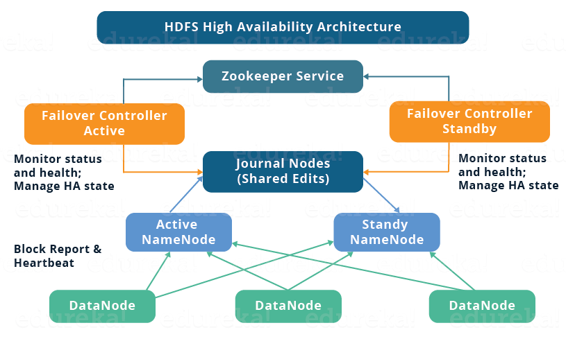 Sơ đồ hướng dẫn xây dựng cụm Hadoop có tính khả dụng cao dựa trên ZooKeeper