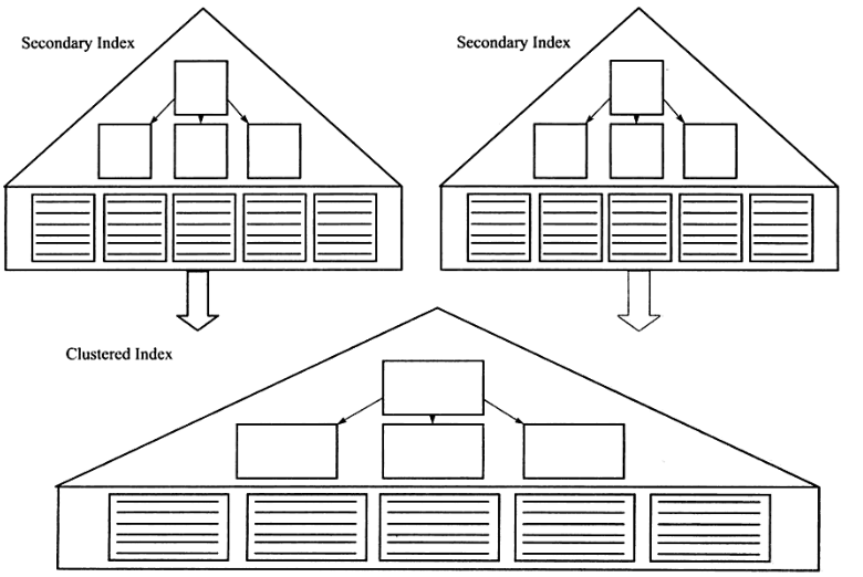 Cách sử dụng chỉ mục đúng trong Mysql và giải thích chi tiết về nguyên lý chỉ mục