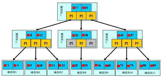 Cách sử dụng chỉ mục đúng trong Mysql và giải thích chi tiết về nguyên lý chỉ mục