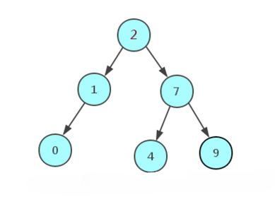 Tại sao chỉ mục cơ sở dữ liệu MySQL lại chọn sử dụng cây B+?