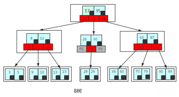 Tại sao chỉ mục cơ sở dữ liệu MySQL lại chọn sử dụng cây B+?