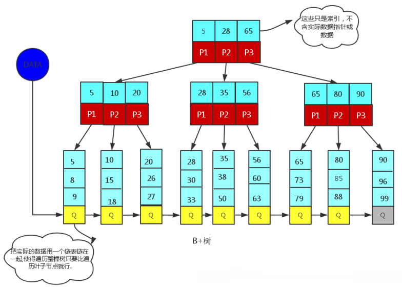 Tại sao chỉ mục cơ sở dữ liệu MySQL lại chọn sử dụng cây B+?