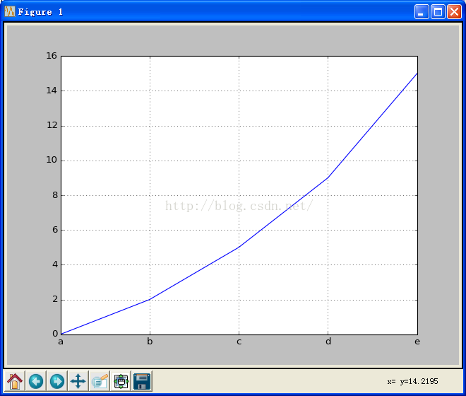 Tìm hiểu cách thiết lập tỷ lệ trục và văn bản trong bản vẽ matplotlib bằng python