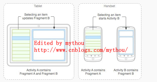 Thông tin cơ bản về Android: Sử dụng các mảnh để thích ứng với các màn hình và độ phân giải khác nhau (Chia sẻ)