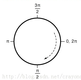 Các thuộc tính và phương thức của đường cong Bezier iOS (UIBezierPath) được sắp xếp