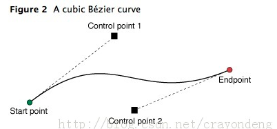 Các thuộc tính và phương thức của đường cong Bezier iOS (UIBezierPath) được sắp xếp