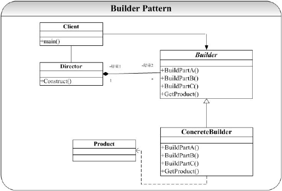 Phân tích toàn diện về mẫu trình tạo và triển khai C++ có liên quan trong các mẫu thiết kế