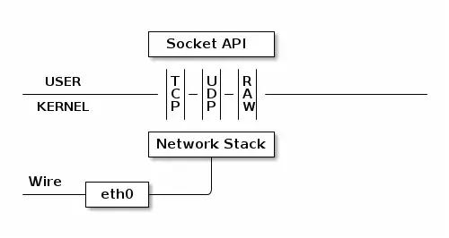 Giải thích chi tiết: Công nghệ ảo hóa mạng Linux