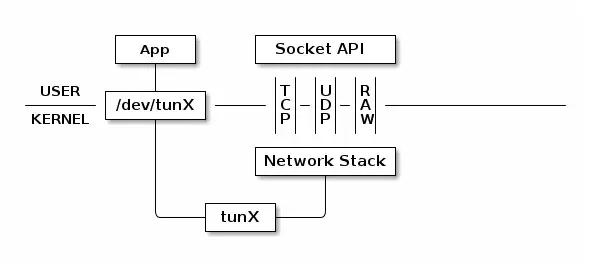 Giải thích chi tiết: Công nghệ ảo hóa mạng Linux