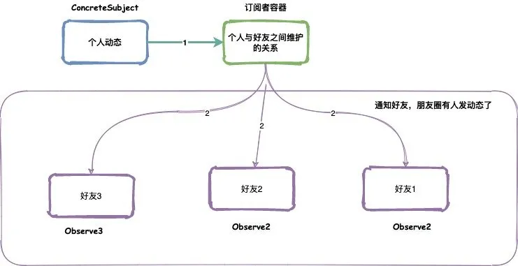 Phỏng vấn Alibaba P6+: Giới thiệu chế độ quan sát?