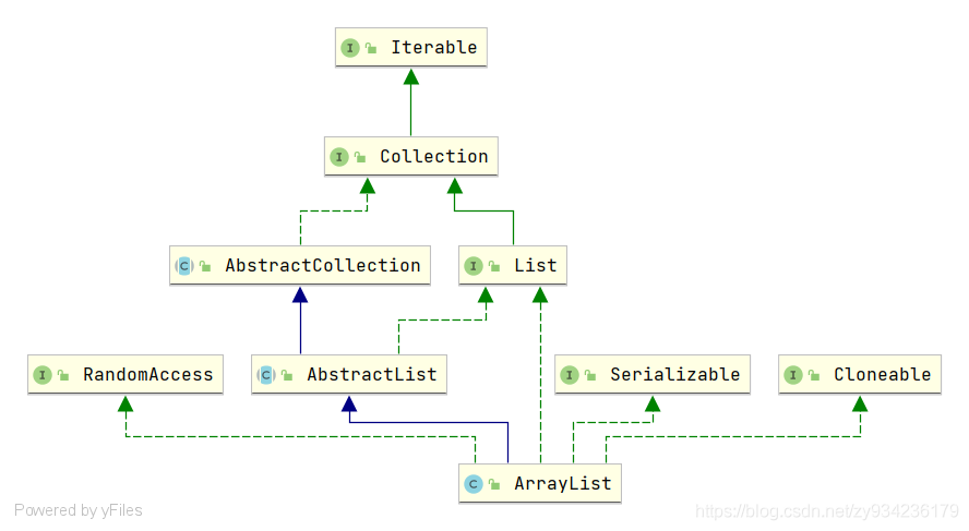 Tóm tắt cách sử dụng Java ArrayList