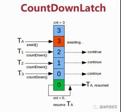 Hãy nói về phân tích mã nguồn khóa CountDownLatch