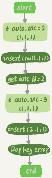详解MySQL自增主键的实现