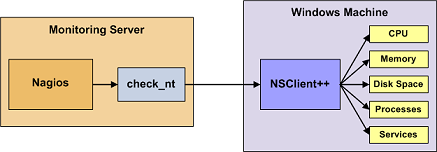 Hướng dẫn cài đặt và cấu hình Nagios dựa trên Linux [Hình]