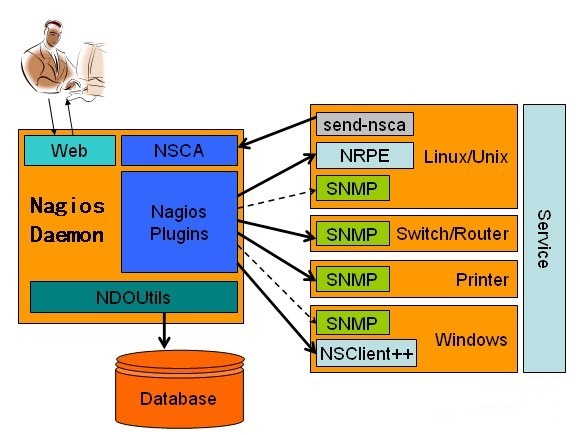 Hướng dẫn cài đặt và cấu hình Nagios dựa trên Linux [Hình]