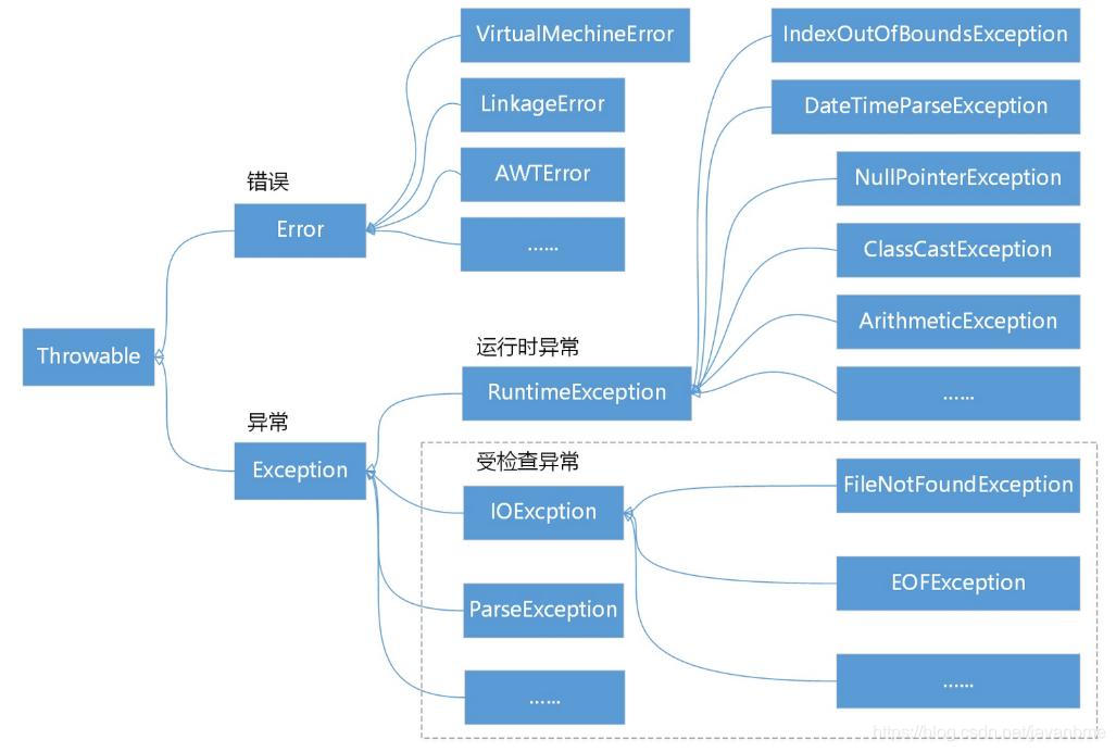 Tóm tắt các câu hỏi phỏng vấn Java cổ điển: ngoại lệ