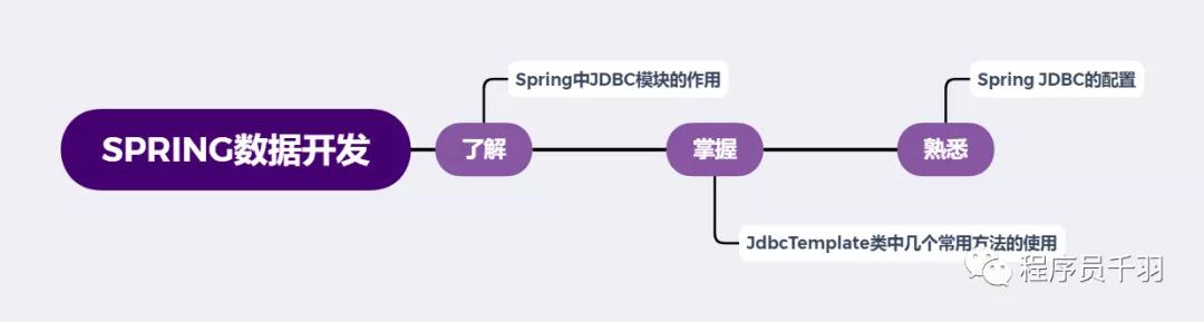 Hãy nói về phát triển cơ sở dữ liệu Spring