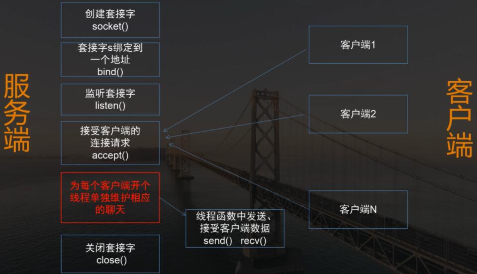 C++ triển khai phòng trò chuyện trực tuyến dựa trên socket đa luồng