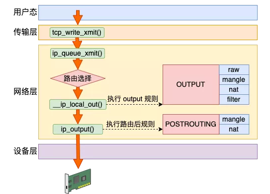 Hôm nay Fei Ge sẽ chỉ cho bạn cách hiểu các nguyên lý của Iptables!