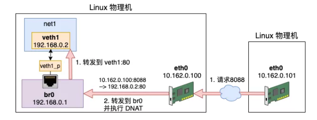 Hôm nay Fei Ge sẽ chỉ cho bạn cách hiểu các nguyên lý của Iptables!