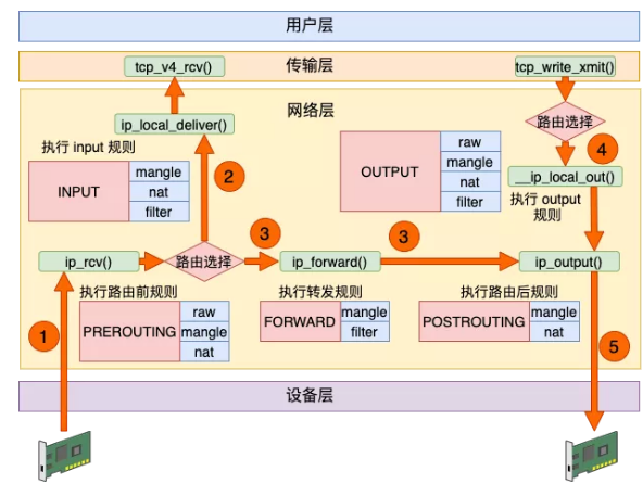 Hôm nay Fei Ge sẽ chỉ cho bạn cách hiểu các nguyên lý của Iptables!