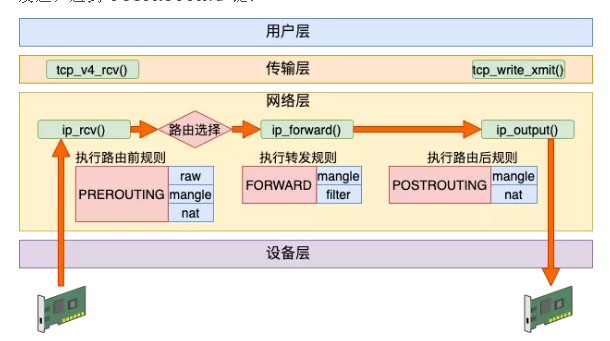 Hôm nay Fei Ge sẽ chỉ cho bạn cách hiểu các nguyên lý của Iptables!