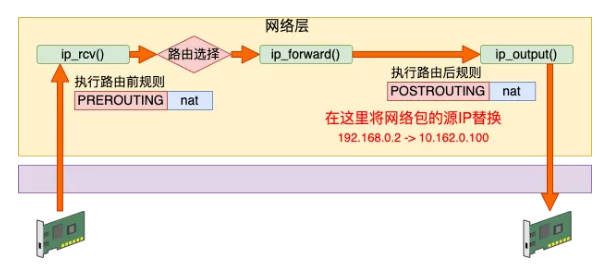 Hôm nay Fei Ge sẽ chỉ cho bạn cách hiểu các nguyên lý của Iptables!