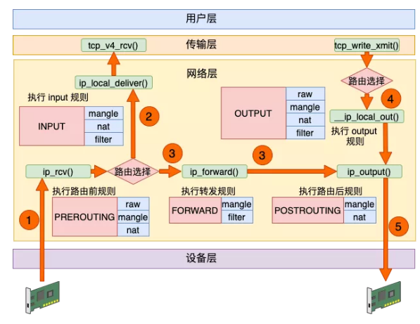 Hôm nay Fei Ge sẽ chỉ cho bạn cách hiểu các nguyên lý của Iptables!