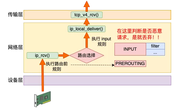 Hôm nay Fei Ge sẽ chỉ cho bạn cách hiểu các nguyên lý của Iptables!