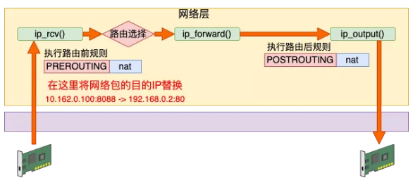 Hôm nay Fei Ge sẽ chỉ cho bạn cách hiểu các nguyên lý của Iptables!