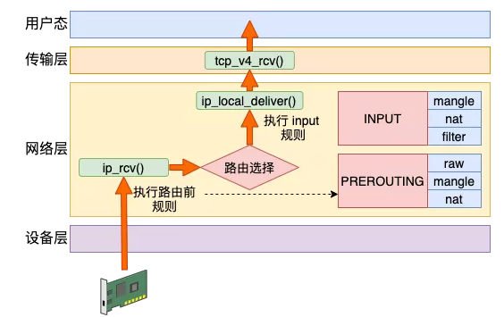 Hôm nay Fei Ge sẽ chỉ cho bạn cách hiểu các nguyên lý của Iptables!