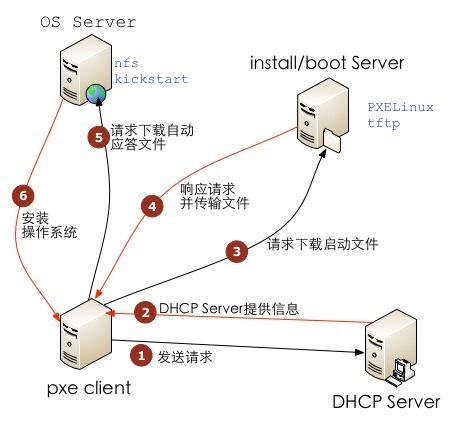 Giải thích chi tiết về cài đặt hệ điều hành không cần giám sát PXE+Kickstart trong CentOS 6.4