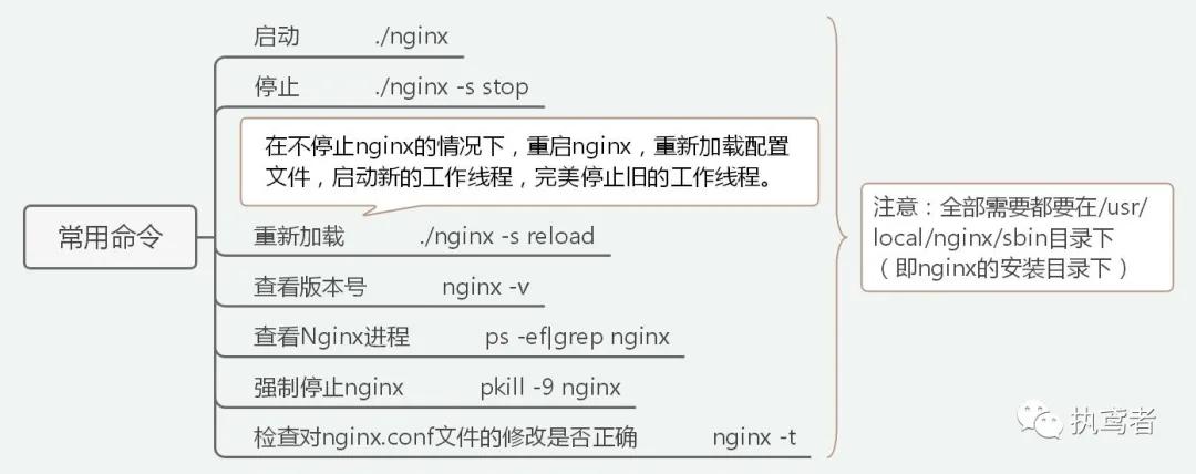 Bắt đầu nhanh với Nginx cơ bản