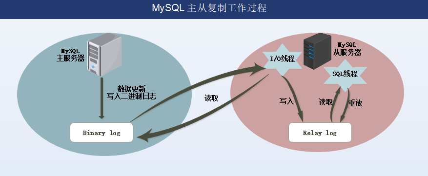 Sao chép chủ-nô lệ cơ sở dữ liệu MySQL và phân tách đọc-ghi