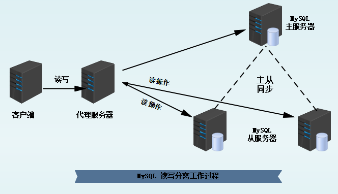 Sao chép chủ-nô lệ cơ sở dữ liệu MySQL và phân tách đọc-ghi