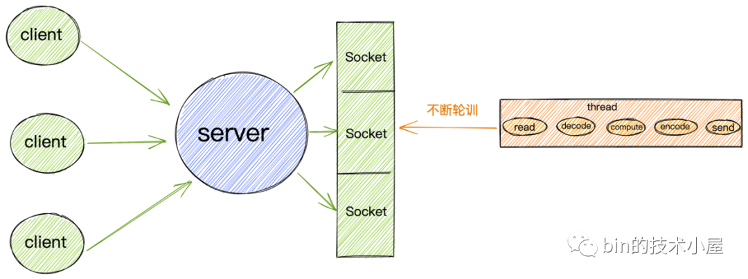 Hãy nói về Netty và nhìn vào mô hình IO từ góc độ kernel