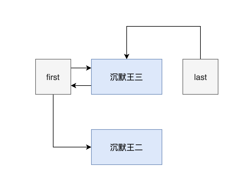 Tìm hiểu mã nguồn Java LinkedList dưới dạng võ thuật