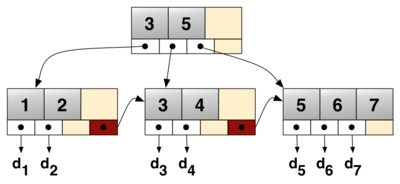 B+tree example